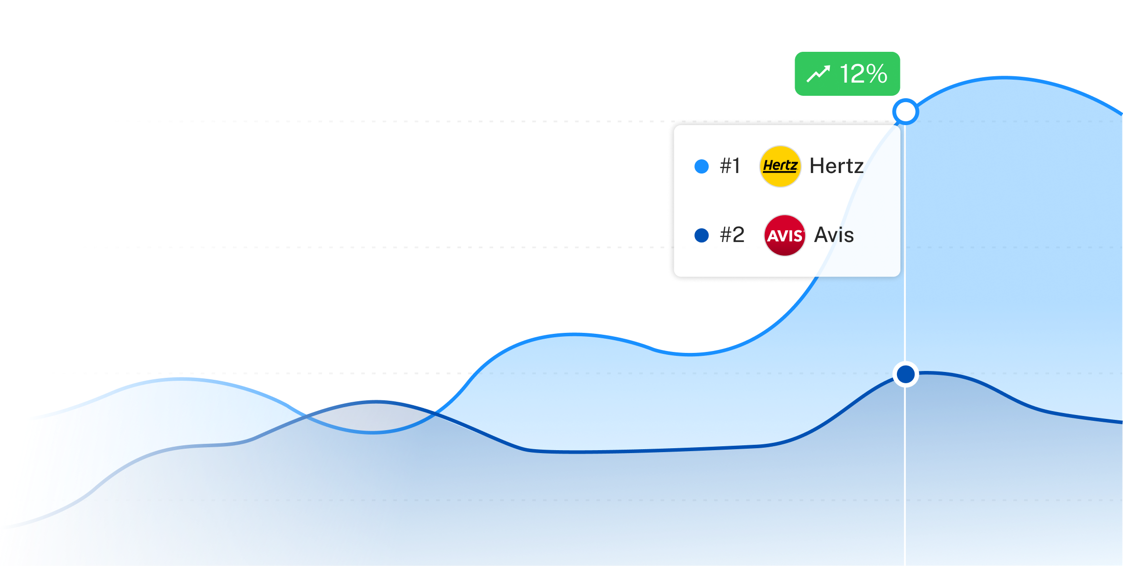 Chart showing how to outperform competitors in AI searches
